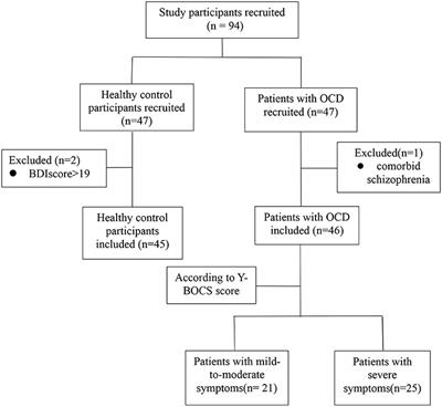 Executive Functioning in Chinese Patients With Obsessive Compulsive Disorder